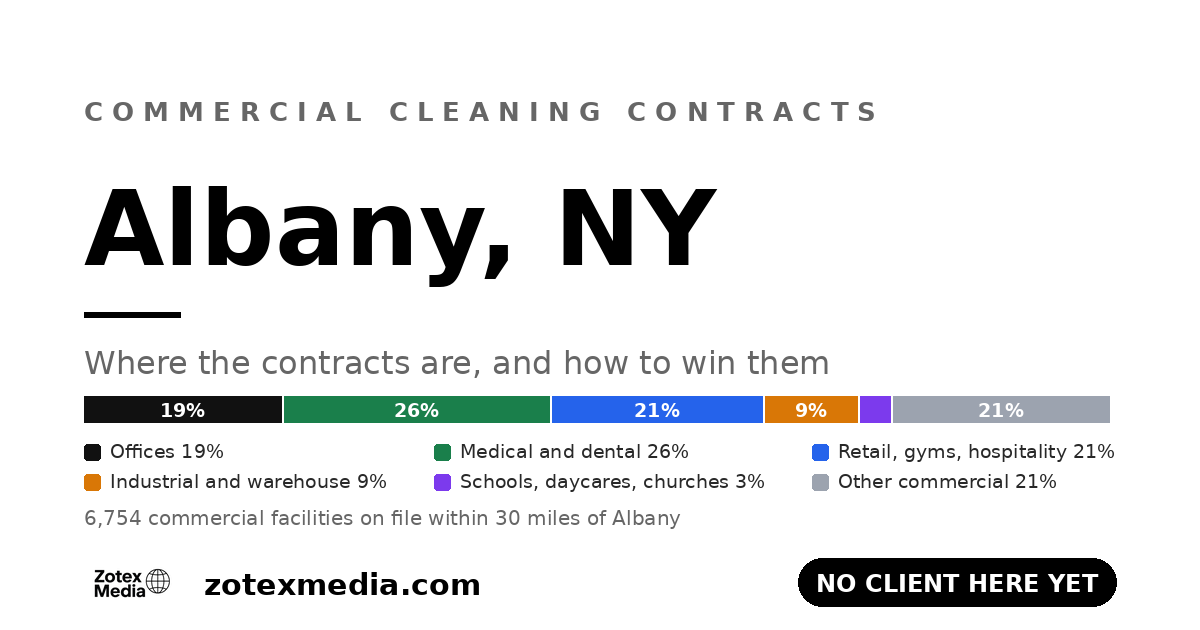 Commercial cleaning contracts in Albany, NY: territory map card showing the commercial facility mix Zotex Media tracks within 30 miles of Albany