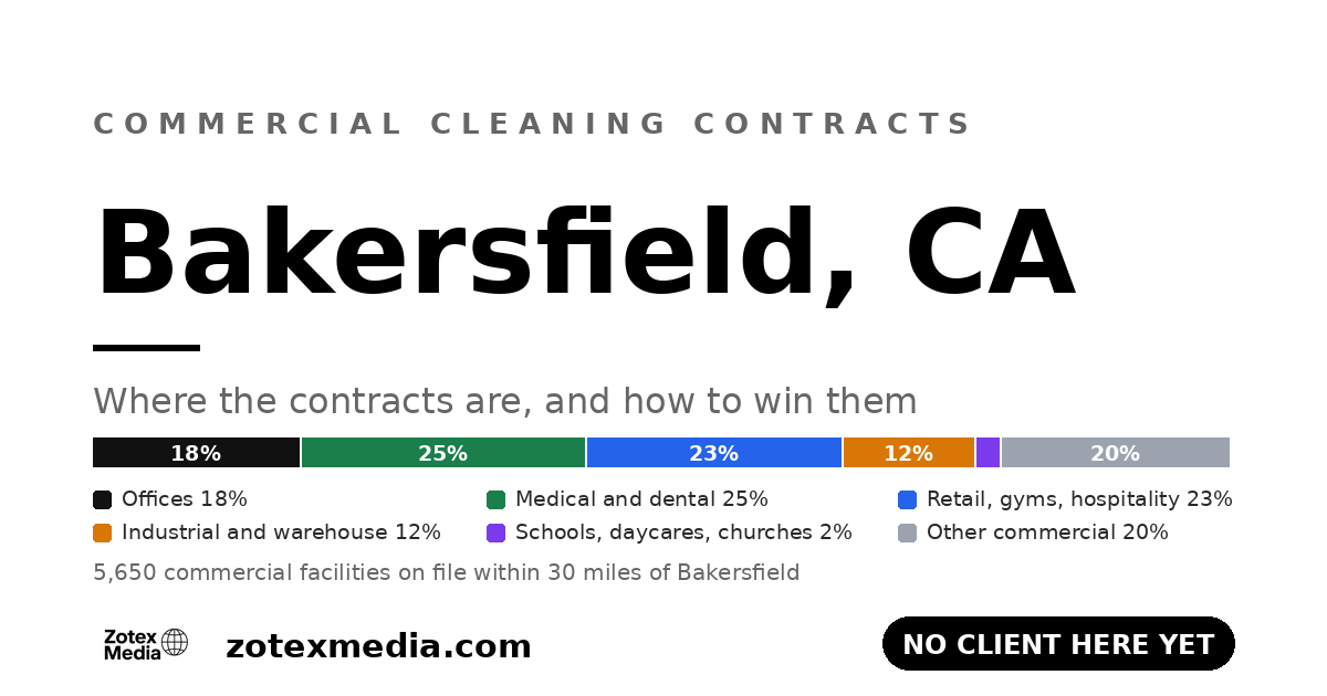 Commercial cleaning contracts in Bakersfield, CA: territory map card showing the commercial facility mix Zotex Media tracks within 30 miles of Bakersfield