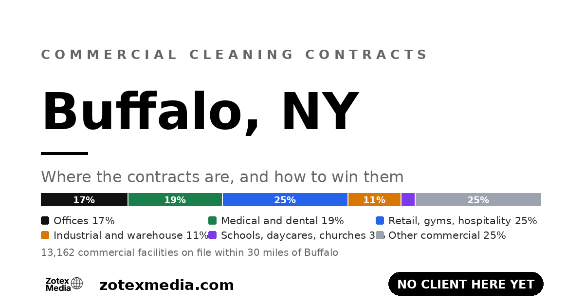 Commercial cleaning contracts in Buffalo, NY: territory map card showing the commercial facility mix Zotex Media tracks within 30 miles of Buffalo