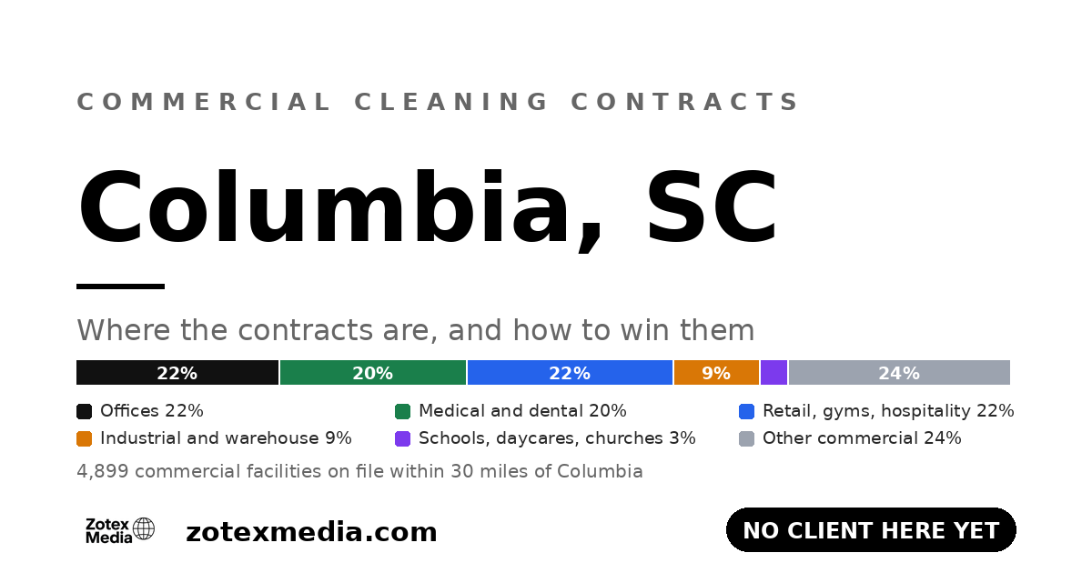Commercial cleaning contracts in Columbia, SC: territory map card showing the commercial facility mix Zotex Media tracks within 30 miles of Columbia