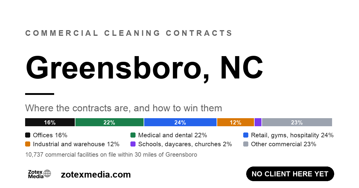 Commercial cleaning contracts in Greensboro, NC: territory map card showing the commercial facility mix Zotex Media tracks within 30 miles of Greensboro