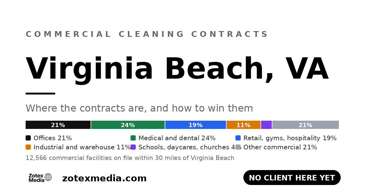 Commercial cleaning contracts in Virginia Beach, VA: territory map card showing the commercial facility mix Zotex Media tracks within 30 miles of Virginia Beach