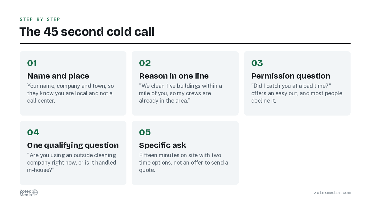 The 45 second cold call. 1. Name and place; 2. Reason in one line; 3. Permission question; 4. One qualifying question; 5. Specific ask