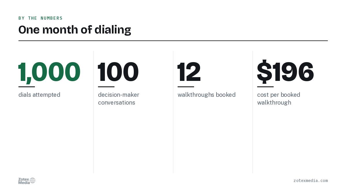One month of dialing. 1,000 dials attempted; 100 decision-maker conversations; 12 walkthroughs booked; $196 cost per booked walkthrough