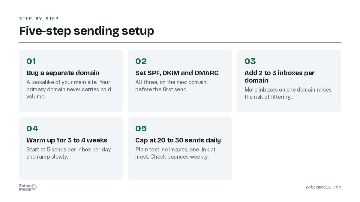 Five-step sending setup. 1. Buy a separate domain; 2. Set SPF, DKIM and DMARC; 3. Add 2 to 3 inboxes per domain; 4. Warm up for 3 to 4 weeks; 5. Cap at 20 to 30 sends daily