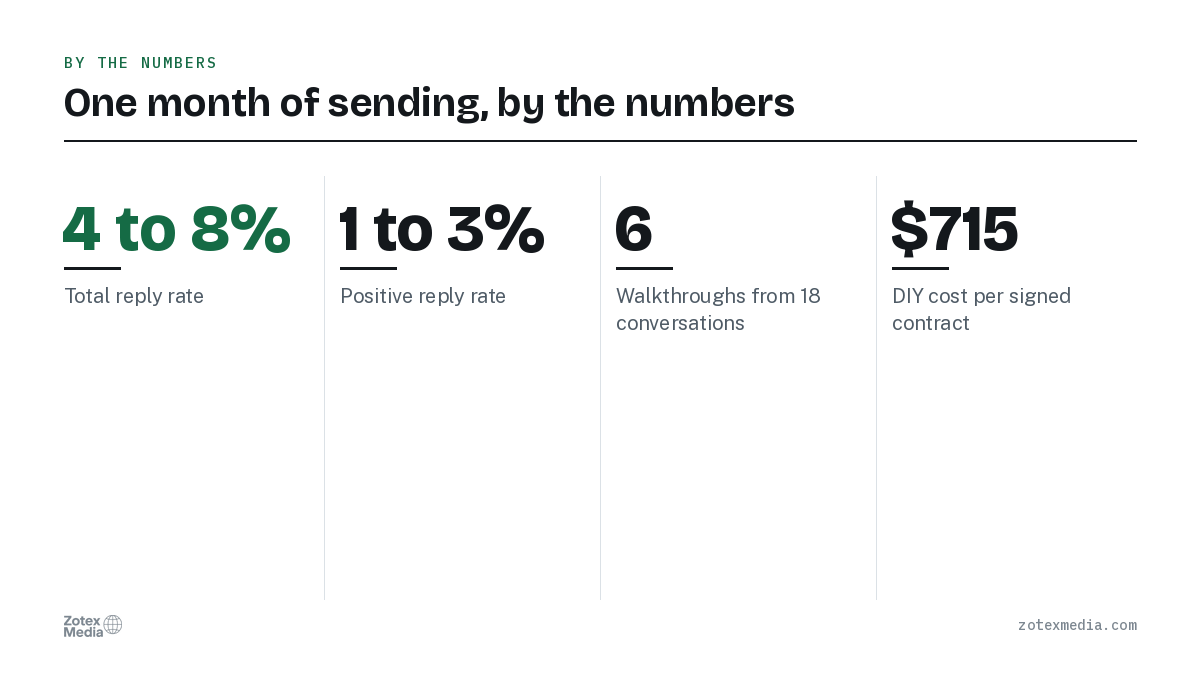 One month of sending, by the numbers. 4 to 8% Total reply rate; 1 to 3% Positive reply rate; 6 Walkthroughs from 18 conversations; $715 DIY cost per signed contract