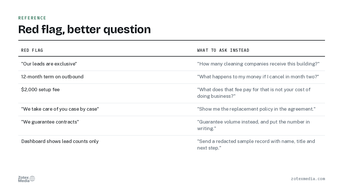 Red flag, better question. Red flag, What to ask instead: "Our leads are exclusive" / "How many cleaning companies receive this building?"; 12-month term on outbound / "What happens to my money if I cancel in month two?"; $2,000 setup fee / "What does that fee pay for that is not your cost of doing business?"; "We take care of you case by case" / "Show me the replacement policy in the agreement."; "We guarantee contracts" / "Guarantee volume instead, and put the number in writing."; Dashboard shows lead counts only / "Send a redacted sample record with name, title and next step."