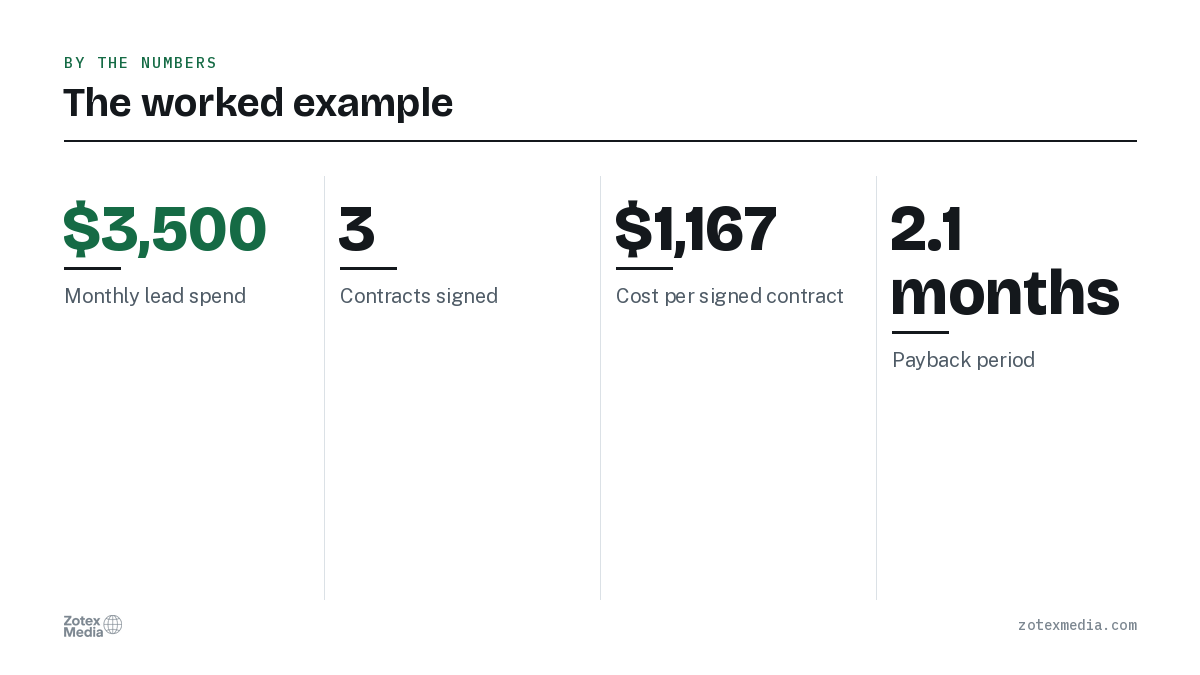 The worked example. $3,500 Monthly lead spend; 3 Contracts signed; $1,167 Cost per signed contract; 2.1 months Payback period