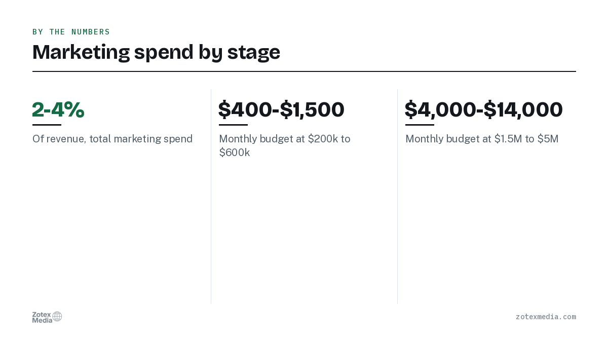 Marketing spend by stage. 2-4% Of revenue, total marketing spend; $400-$1,500 Monthly budget at $200k to $600k; $4,000-$14,000 Monthly budget at $1.5M to $5M