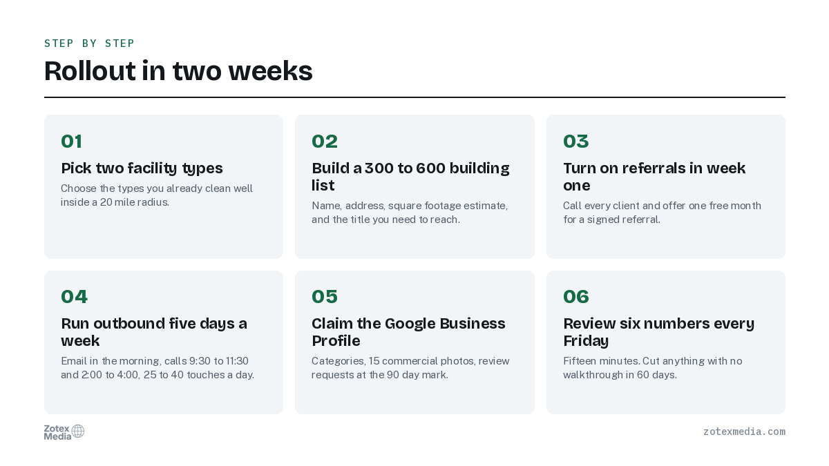 Rollout in two weeks. 1. Pick two facility types; 2. Build a 300 to 600 building list; 3. Turn on referrals in week one; 4. Run outbound five days a week; 5. Claim the Google Business Profile; 6. Review six numbers every Friday