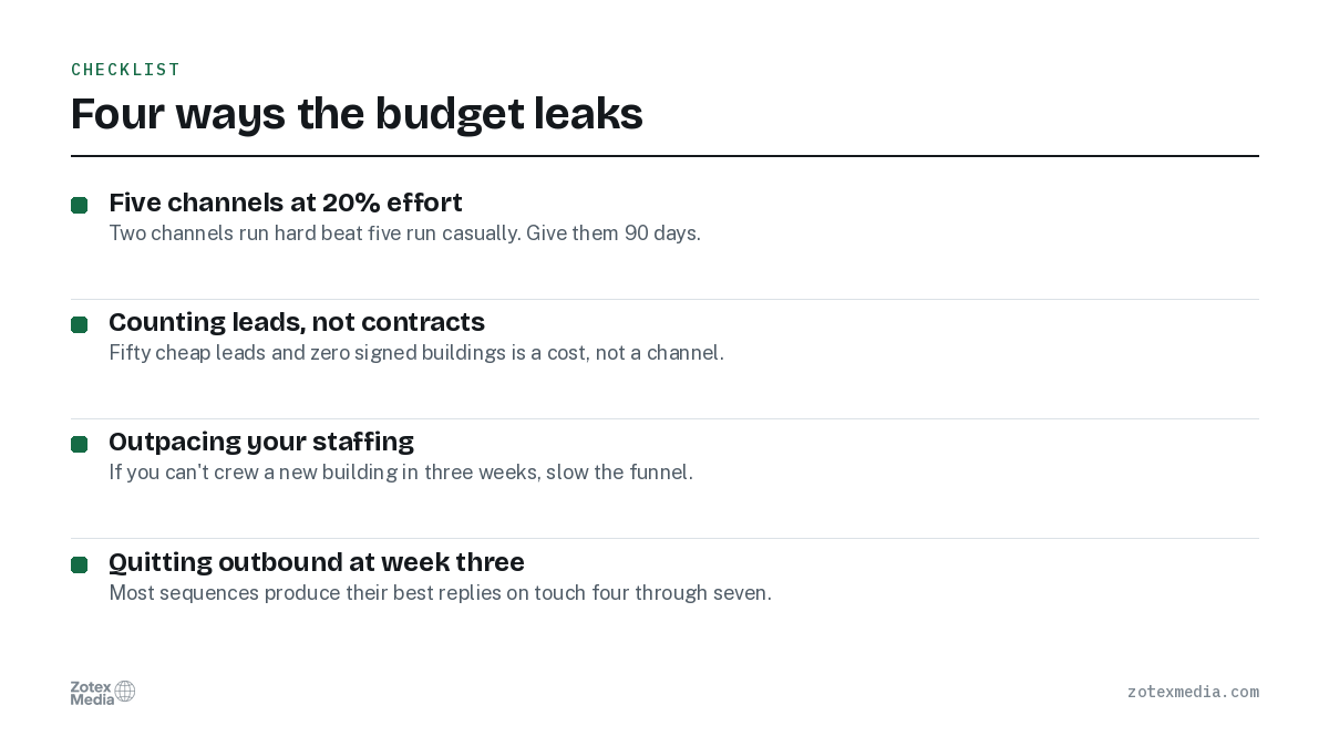 Four ways the budget leaks. Five channels at 20% effort; Counting leads, not contracts; Outpacing your staffing; Quitting outbound at week three