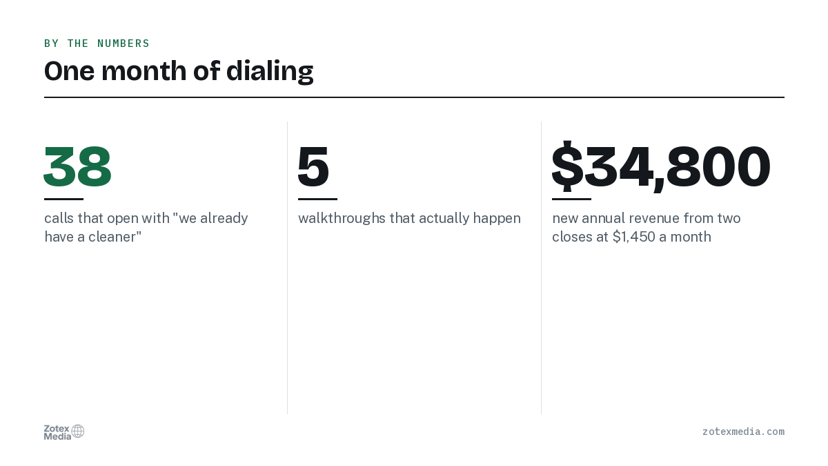 One month of dialing. 38 calls that open with "we already have a cleaner"; 5 walkthroughs that actually happen; $34,800 new annual revenue from two closes at $1,450 a month