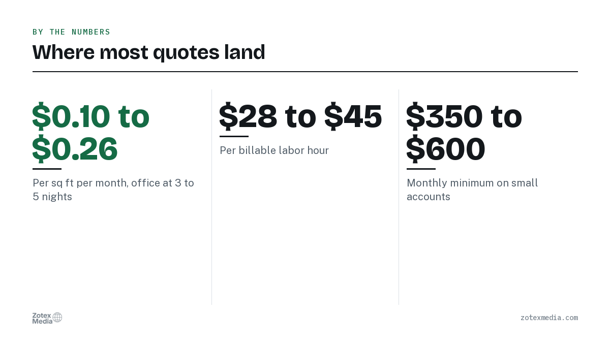 Where most quotes land. $0.10 to $0.26 Per sq ft per month, office at 3 to 5 nights; $28 to $45 Per billable labor hour; $350 to $600 Monthly minimum on small accounts