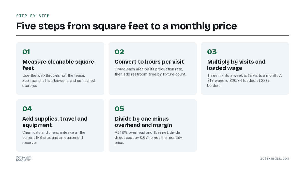 Five steps from square feet to a monthly price. 1. Measure cleanable square feet; 2. Convert to hours per visit; 3. Multiply by visits and loaded wage; 4. Add supplies, travel and equipment; 5. Divide by one minus overhead and margin