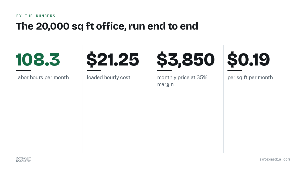 The 20,000 sq ft office, run end to end. 108.3 labor hours per month; $21.25 loaded hourly cost; $3,850 monthly price at 35% margin; $0.19 per sq ft per month