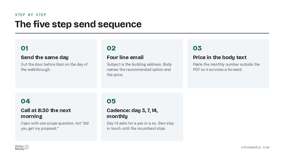 The five step send sequence. 1. Send the same day; 2. Four line email; 3. Price in the body text; 4. Call at 8:30 the next morning; 5. Cadence: day 3, 7, 14, monthly
