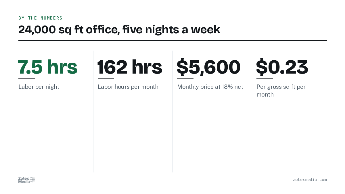 24,000 sq ft office, five nights a week. 7.5 hrs Labor per night; 162 hrs Labor hours per month; $5,600 Monthly price at 18% net; $0.23 Per gross sq ft per month