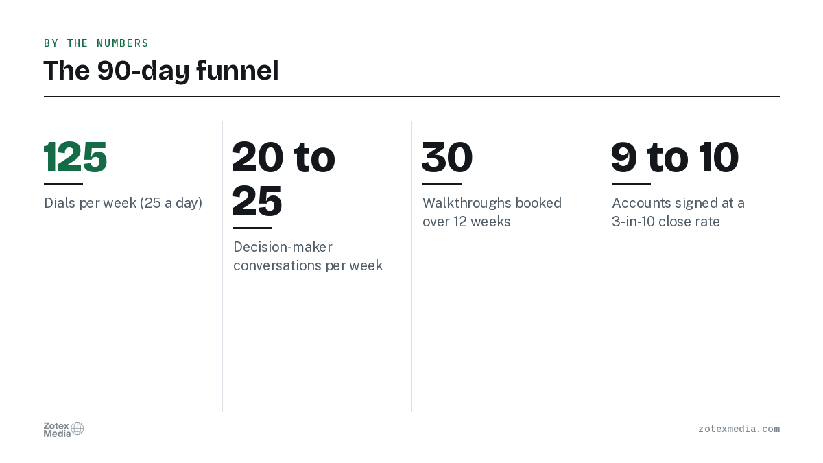 The 90-day funnel. 125 Dials per week (25 a day); 20 to 25 Decision-maker conversations per week; 30 Walkthroughs booked over 12 weeks; 9 to 10 Accounts signed at a 3-in-10 close rate