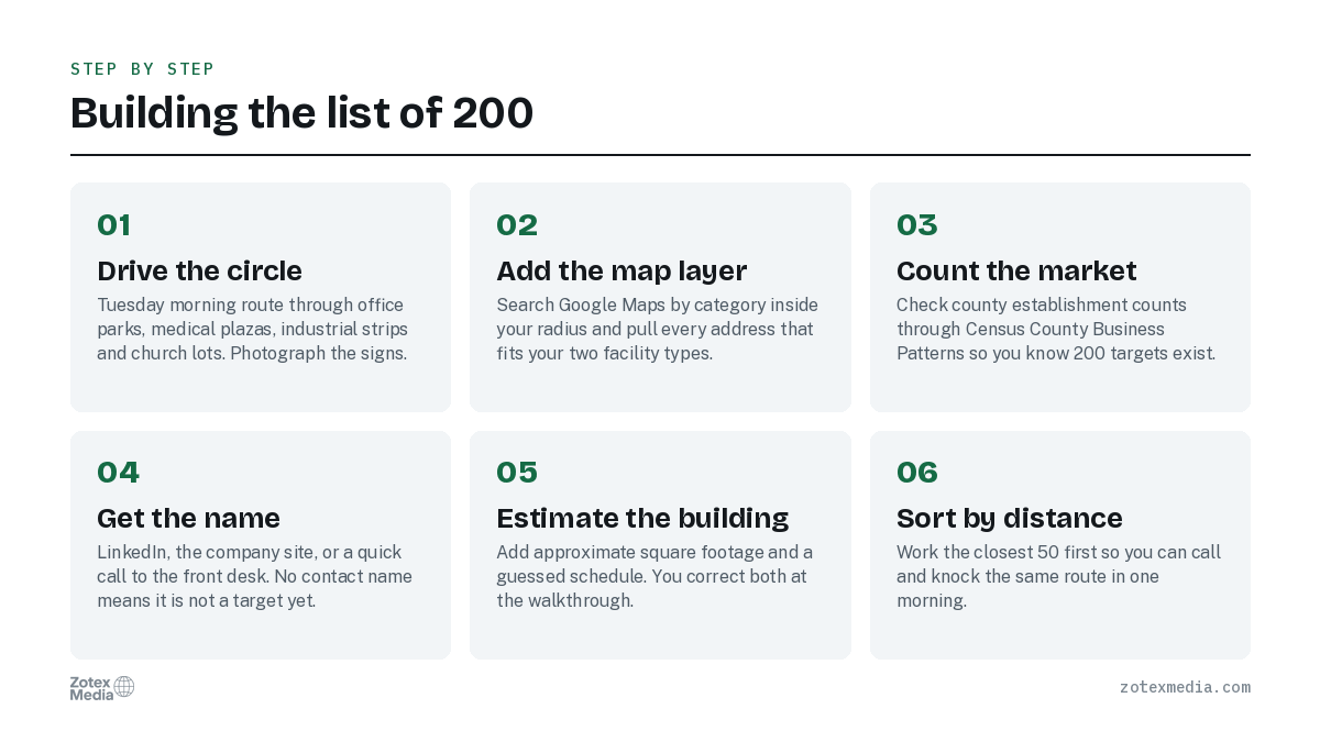 Building the list of 200. 1. Drive the circle; 2. Add the map layer; 3. Count the market; 4. Get the name; 5. Estimate the building; 6. Sort by distance