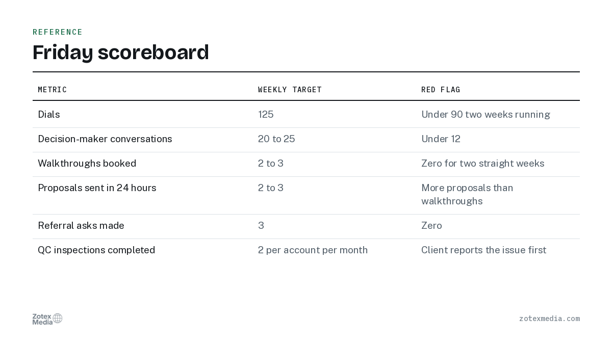 Friday scoreboard. Metric, Weekly target, Red flag: Dials / 125 / Under 90 two weeks running; Decision-maker conversations / 20 to 25 / Under 12; Walkthroughs booked / 2 to 3 / Zero for two straight weeks; Proposals sent in 24 hours / 2 to 3 / More proposals than walkthroughs; Referral asks made / 3 / Zero; QC inspections completed / 2 per account per month / Client reports the issue first