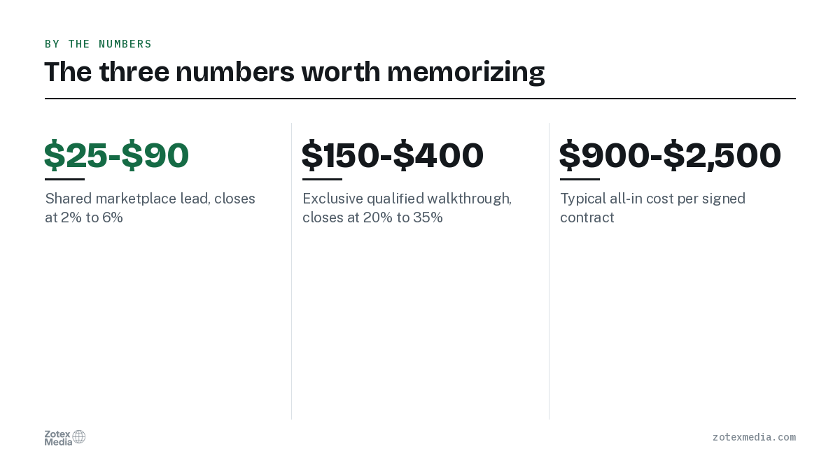 The three numbers worth memorizing. $25-$90 Shared marketplace lead, closes at 2% to 6%; $150-$400 Exclusive qualified walkthrough, closes at 20% to 35%; $900-$2,500 Typical all-in cost per signed contract