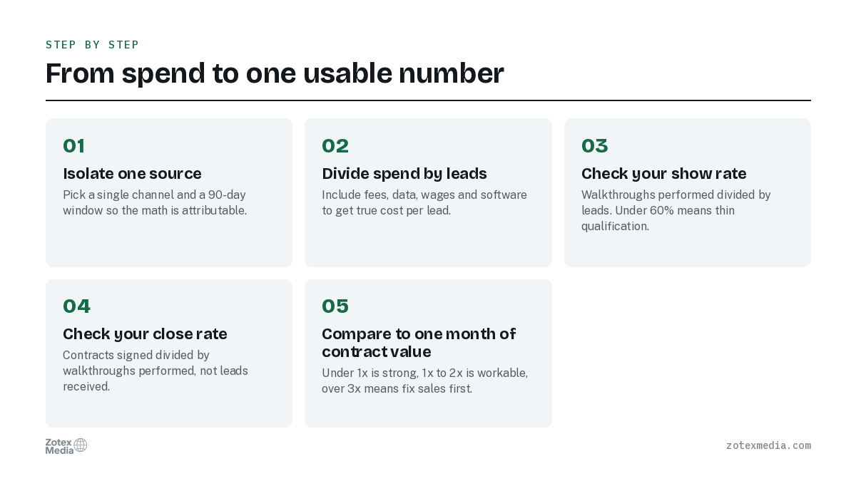 From spend to one usable number. 1. Isolate one source; 2. Divide spend by leads; 3. Check your show rate; 4. Check your close rate; 5. Compare to one month of contract value