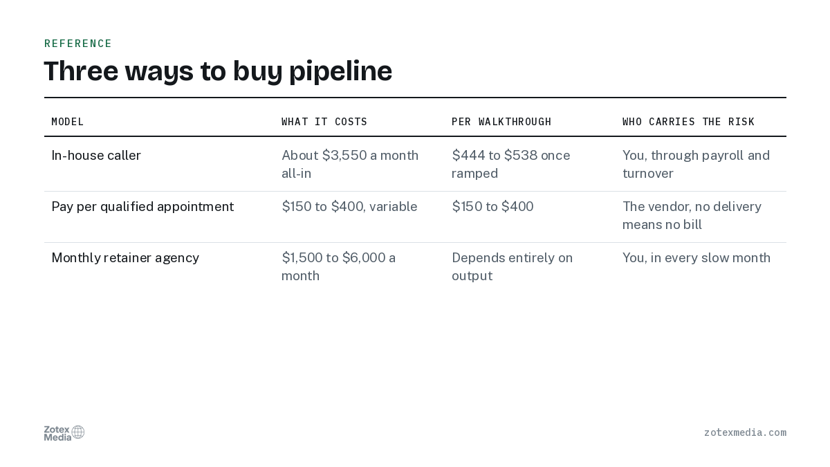 Three ways to buy pipeline. Model, What it costs, Per walkthrough, Who carries the risk: In-house caller / About $3,550 a month all-in / $444 to $538 once ramped / You, through payroll and turnover; Pay per qualified appointment / $150 to $400, variable / $150 to $400 / The vendor, no delivery means no bill; Monthly retainer agency / $1,500 to $6,000 a month / Depends entirely on output / You, in every slow month