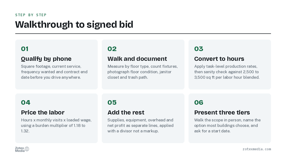 Walkthrough to signed bid. 1. Qualify by phone; 2. Walk and document; 3. Convert to hours; 4. Price the labor; 5. Add the rest; 6. Present three tiers