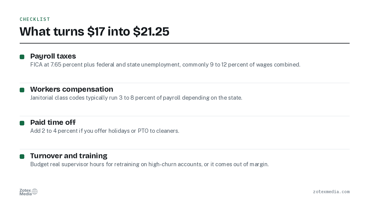 What turns $17 into $21.25. Payroll taxes; Workers compensation; Paid time off; Turnover and training