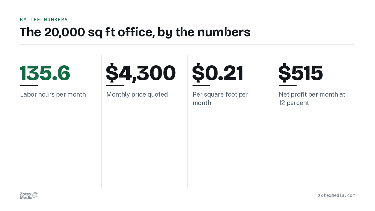 The 20,000 sq ft office, by the numbers. 135.6 Labor hours per month; $4,300 Monthly price quoted; $0.21 Per square foot per month; $515 Net profit per month at 12 percent