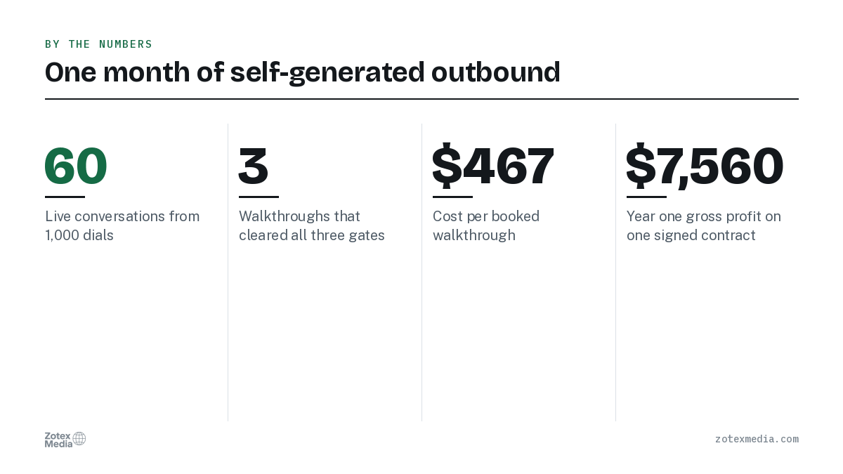 One month of self-generated outbound. 60 Live conversations from 1,000 dials; 3 Walkthroughs that cleared all three gates; $467 Cost per booked walkthrough; $7,560 Year one gross profit on one signed contract