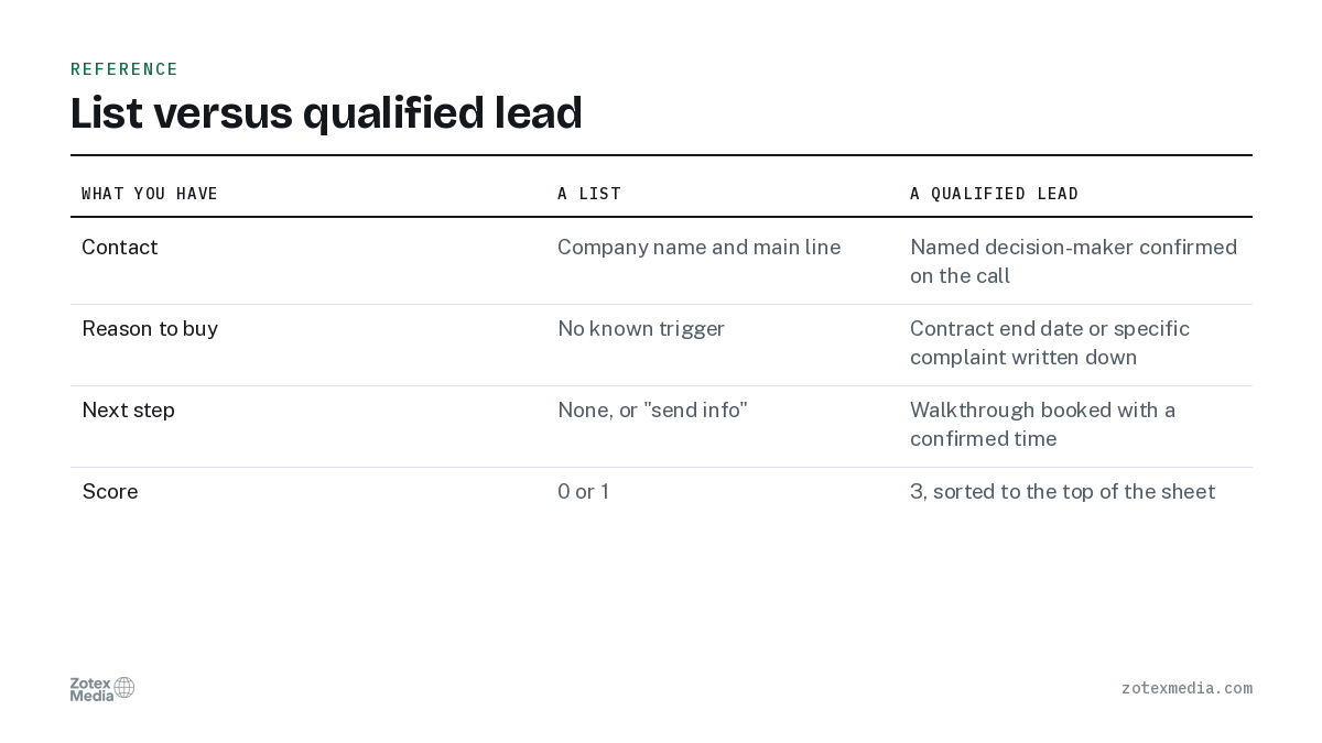 List versus qualified lead. What you have, A list, A qualified lead: Contact / Company name and main line / Named decision-maker confirmed on the call; Reason to buy / No known trigger / Contract end date or specific complaint written down; Next step / None, or "send info" / Walkthrough booked with a confirmed time; Score / 0 or 1 / 3, sorted to the top of the sheet