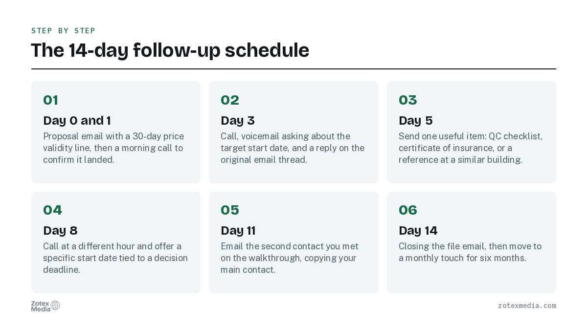 The 14-day follow-up schedule. 1. Day 0 and 1; 2. Day 3; 3. Day 5; 4. Day 8; 5. Day 11; 6. Day 14