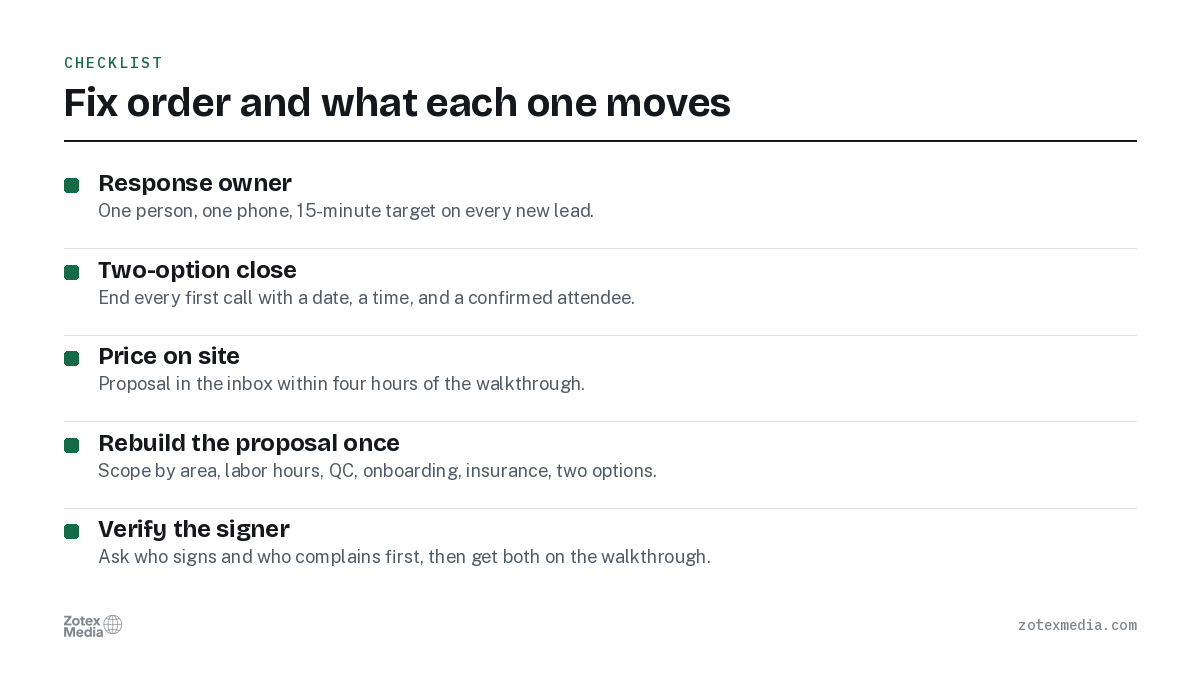 Fix order and what each one moves. Response owner; Two-option close; Price on site; Rebuild the proposal once; Verify the signer