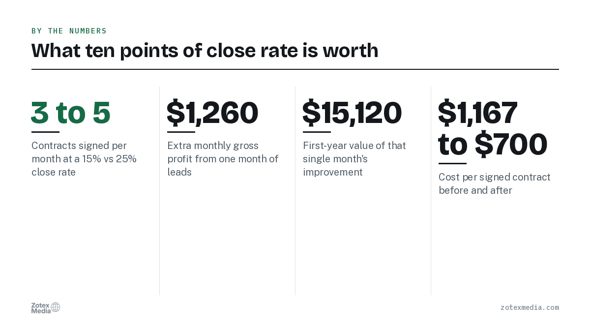 What ten points of close rate is worth. 3 to 5 Contracts signed per month at a 15% vs 25% close rate; $1,260 Extra monthly gross profit from one month of leads; $15,120 First-year value of that single month's improvement; $1,167 to $700 Cost per signed contract before and after
